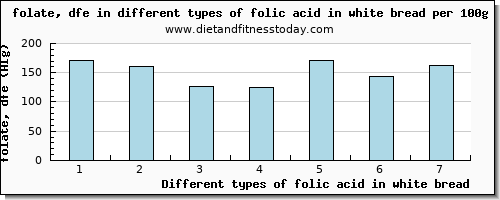 folic acid in white bread folate, dfe per 100g